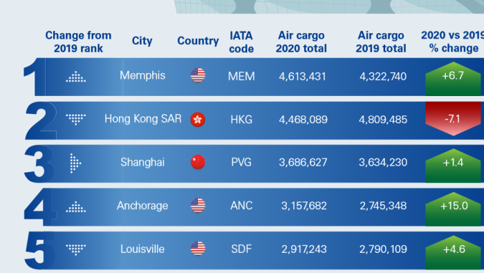 Hong Kong mất vị trí trung tâm hàng hóa vào tay Memphis