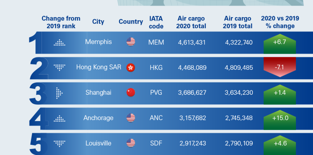 Hong Kong mất vị trí trung tâm hàng hóa vào tay Memphis