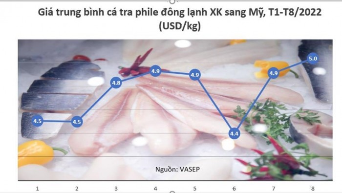 Giá thủy hải sản Việt Nam nhập khẩu vào Mỹ tăng cao, đặc biệt là cá tra đông lạnh